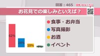 お花見での楽しみといえば？【みんなに聞いてみた】