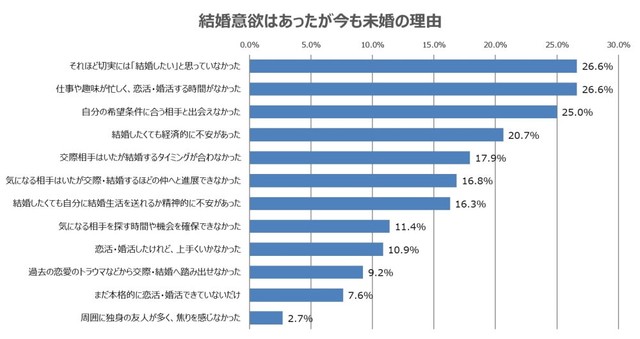 結婚したいという意欲を持っていたものの現在は未婚である理由（提供画像）