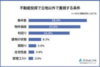 立地以外で重視する条件（提供画像）
