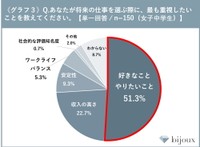 【女子中学生】将来の仕事を選ぶ際に、最も重視したいこと（提供画像）