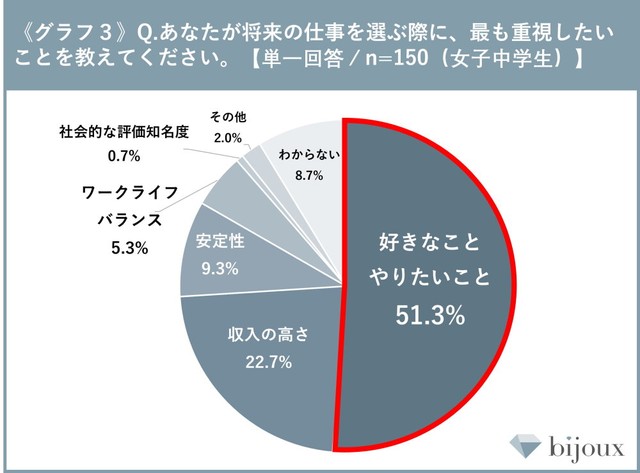 【女子中学生】将来の仕事を選ぶ際に、最も重視したいこと（提供画像）