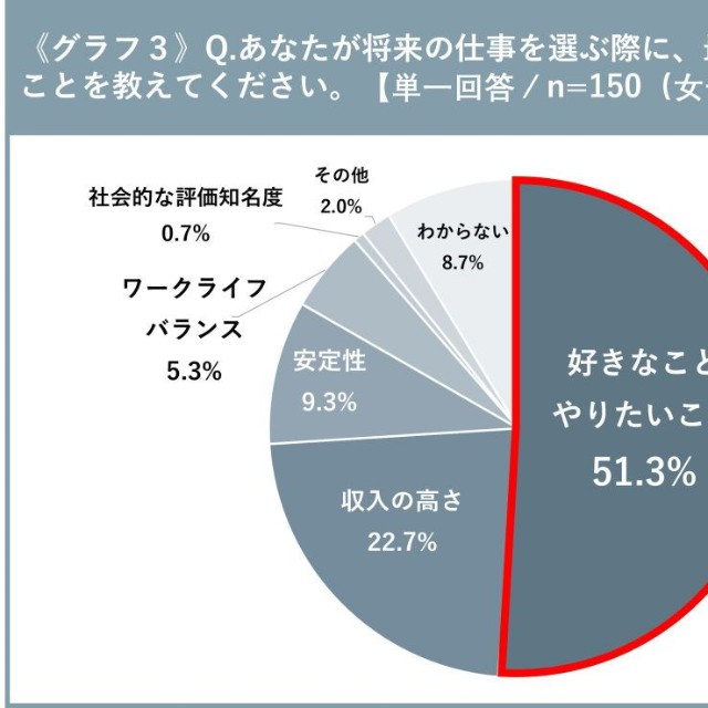 【女子中学生】将来の仕事を選ぶ際に、最も重視したいこと（提供画像）