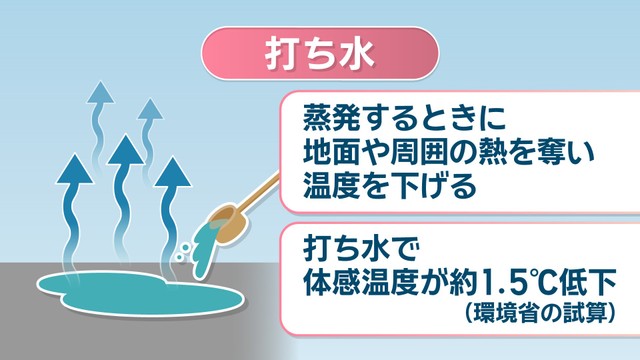 【天気予報】24日も危険な暑さ…熱中症対策を　打ち水で体感温度が約1.5℃低下　岡山・香川