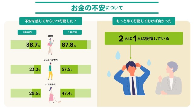 お金の不安について（出典／松井証券株式会社調べ）