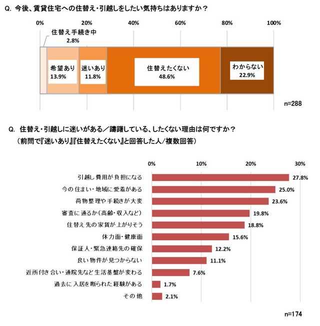 今後、賃貸住宅への住替え・引越しをしたい気持ちはあるか（提供画像）