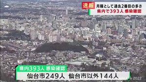 【速報】宮城県で新たに393人が新型コロナに感染　仙台市249人　月曜日としては過去2番目の多さ