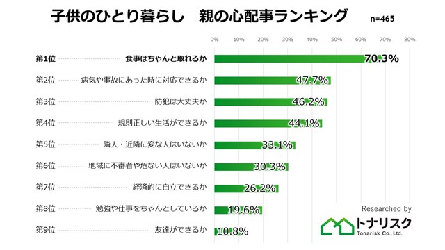 子どもに一人暮らしをさせる親の心配事ランキング（提供画像）