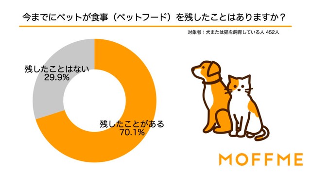 今までにペットが食事（ペットフード）を残したことはありますか？（提供画像）