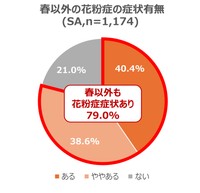 春以外に花粉症の症状はありますか？