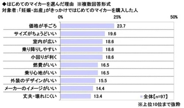 はじめてのマイカーを選んだ理由『妊娠出産をきっかけにマイカーを購入した人』※複数回答形式（提供画像）
