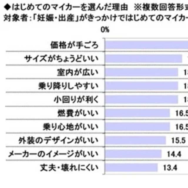 はじめてのマイカーを選んだ理由『妊娠出産をきっかけにマイカーを購入した人』※複数回答形式（提供画像）
