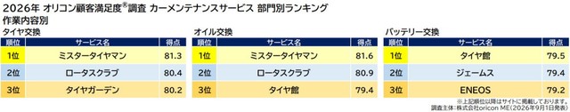 「カーメンテナンスサービス」部門別ランキング（出典：オリコン顧客満足度®）