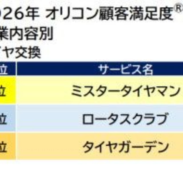 「カーメンテナンスサービス」部門別ランキング（出典：オリコン顧客満足度®）