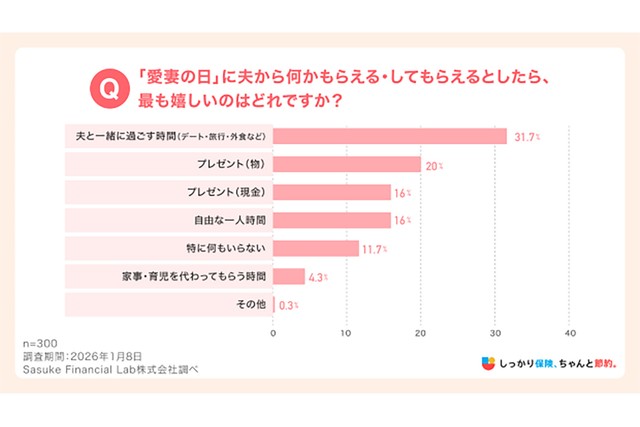 夫から何かもらえる・してもらえるなら……妻が欲しいのは？（提供）