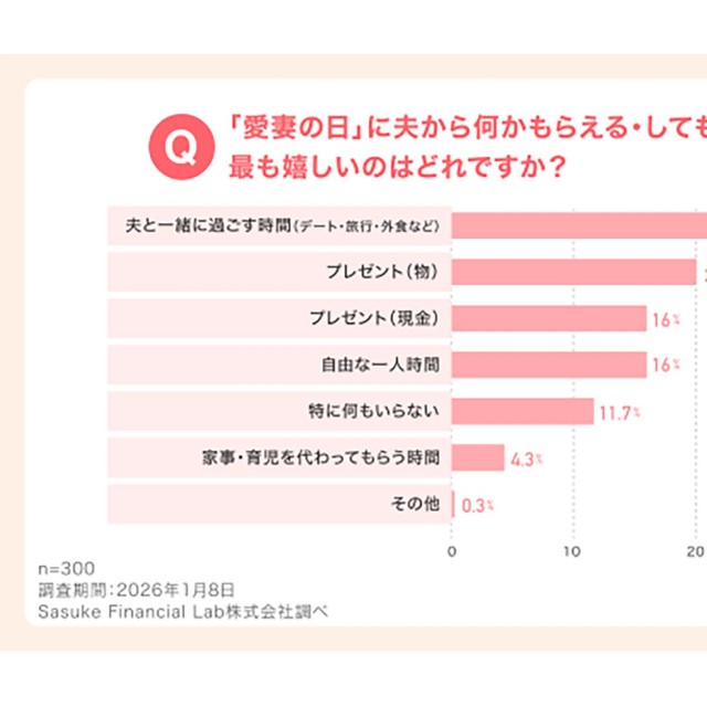 夫から何かもらえる・してもらえるなら……妻が欲しいのは？（提供）