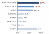 最新機種について、「正直いらない」「自分には使いこなせない」（オーバースペック）と思う機能は何ですか？（提供画像）