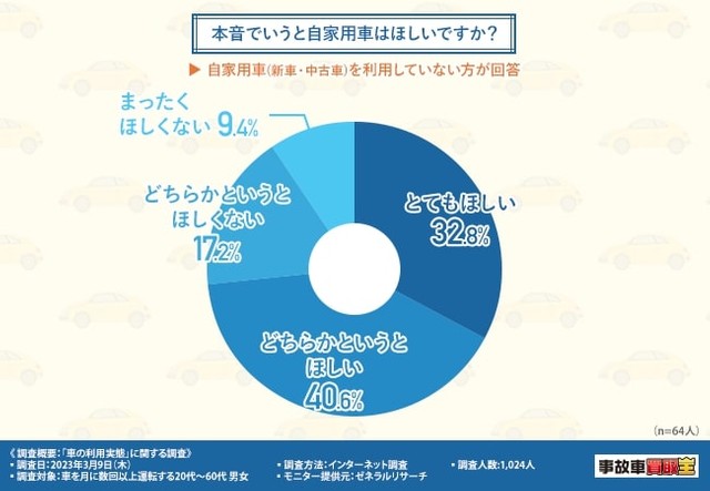 本音でいうと自家用車はほしいですか？（提供画像）