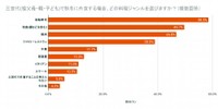 三世代で外食する際に選ぶジャンル（提供画像）