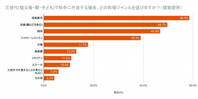 三世代で外食する際に選ぶジャンル（提供画像）