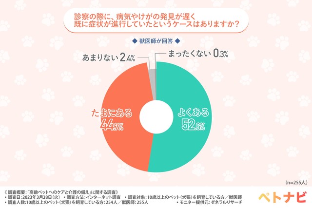診察の際に、病気やけがの発見が遅く既に症状が進行していたというケースはありますか？（提供画像）