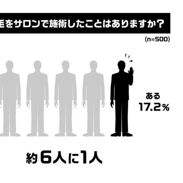 眉毛をサロンで施術したことはありますか？（出典：眉トレンド白書 by HOLLYWOOD BROW LIFT®）
