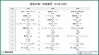 理系の11～20位