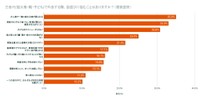 三世代で外食する際に店選びに悩むことはあるか（提供画像）