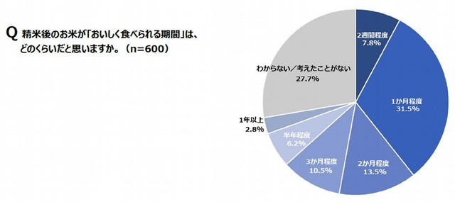 精米後のお米が「おいしく食べられる期間」（出典：パナソニック調べ）