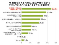 食費を抑えるために、献立や食材選びで工夫していること（ライフネット生命調べ）
