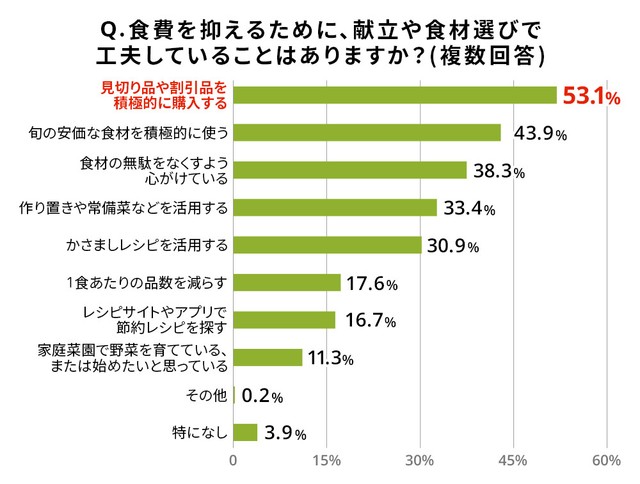 食費を抑えるために、献立や食材選びで工夫していること（ライフネット生命調べ）