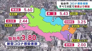 仙台市のコロナ感染者数　１医療機関当たり３．８０人　前週から増加