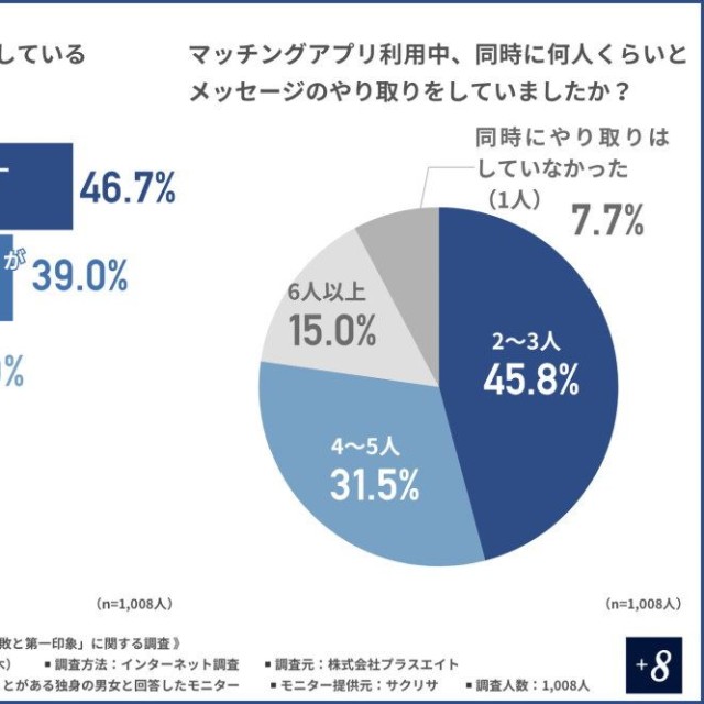 マッチングアプリを利用している一番の目的／マッチングアプリ利用中、同時に何人くらいとメッセージのやり取りをしていたか（提供画像）