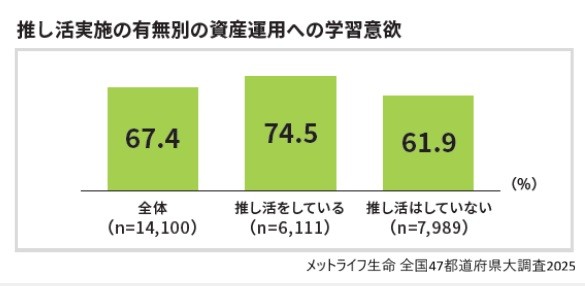 推し活実施の有無別の資産運用への学習意欲（提供画像）