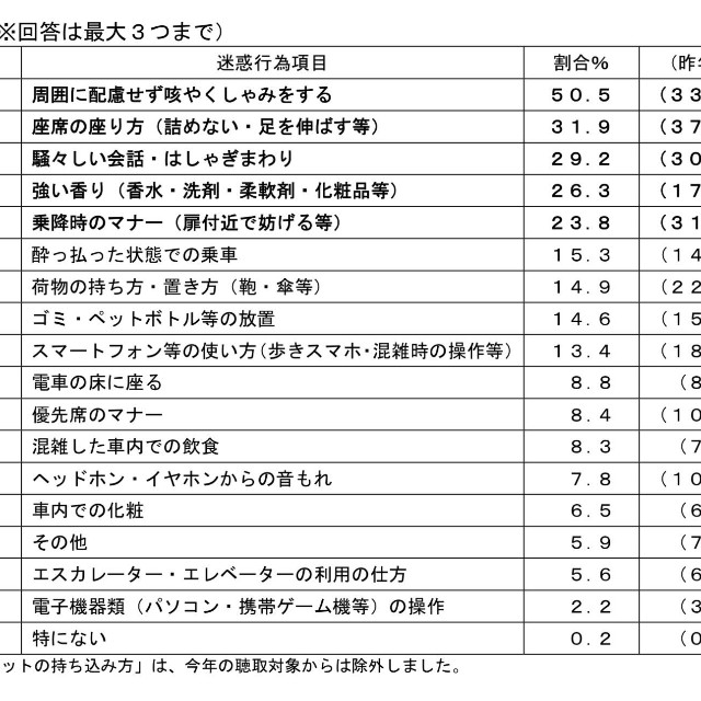 日本民営鉄道協会発表「2024年度　駅と電車内の迷惑行為ランキング」から