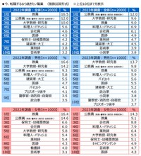 今、転職するなら就きたい職業（出典：ジブラルタ生命調べ／https://www.gib-life.co.jp/st/about/is_pdf/20230712.pdf）