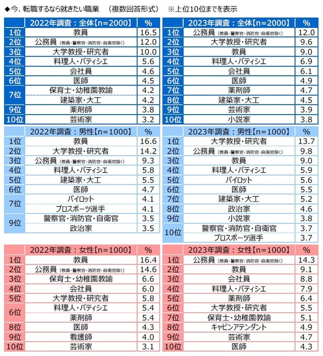 今、転職するなら就きたい職業（出典：ジブラルタ生命調べ／https://www.gib-life.co.jp/st/about/is_pdf/20230712.pdf）