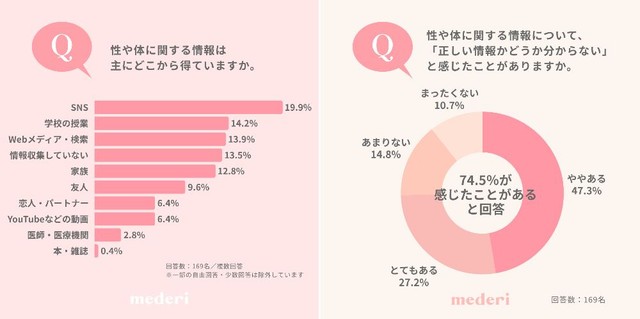 性や体に関する情報源／性や体に関する情報について、「正しい情報かどうか分からない」と感じたことがありますか（提供画像を組み合わせています）