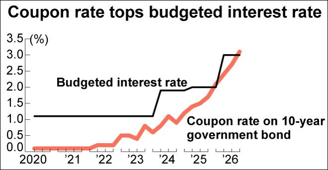 Japan’s 10-year bond coupon exceeds budgeted interest rate in ‘sci-fi’ spike