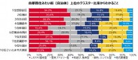 【首都圏】住みたい街（自治体）のクラスター比率からわかること（提供画像）