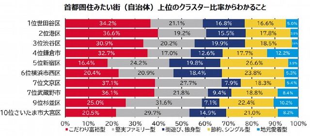 【首都圏】住みたい街（自治体）のクラスター比率からわかること（提供画像）