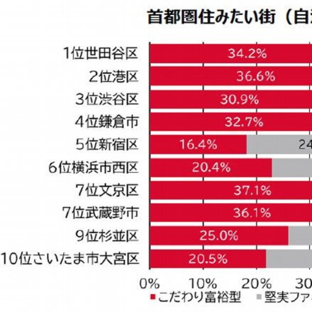 【首都圏】住みたい街（自治体）のクラスター比率からわかること（提供画像）
