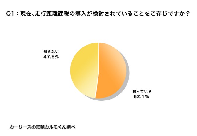 現在、走行距離課税の導入が検討されていることをご存じですか？（提供画像）