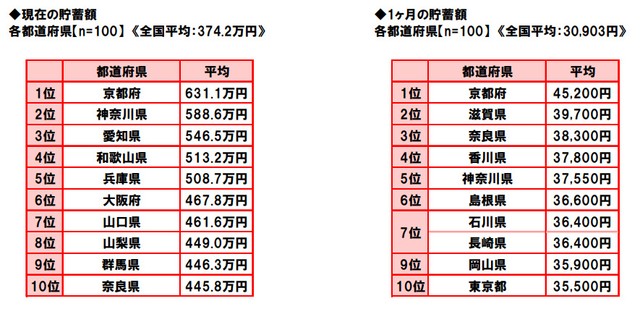 現在の貯金額／1カ月の貯金額（提供画像）