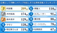 広報担当として冷静にメディア対応をしてくれそうな男性芸能人ランキング