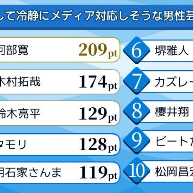 広報担当として冷静にメディア対応をしてくれそうな男性芸能人ランキング