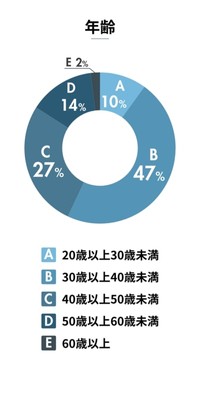 ゴールドカード利用者で多い年齢（出典：株式会社ふるさと本舗「ふるさと本舗Lab」調べ）