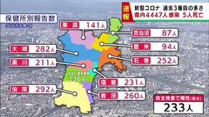 【詳報】宮城県で4447人感染　過去3番目に多い感染者数　うち仙台市2364人　医療機関と高齢者施設でクラスター3件　患者5人死亡