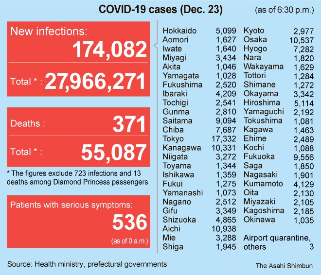 COVID 19 Cases Dec 23 The Asahi Shimbun Breaking News Japan News covid-19-cases-dec-23-the-asahi-shimbun-breaking-news-japan-news