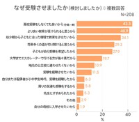 なぜ受験をさせましたか（検討しましたか）（提供画像）