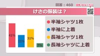 けさの服装は？【みんなに聞いてみた】